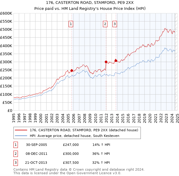 176, CASTERTON ROAD, STAMFORD, PE9 2XX: Price paid vs HM Land Registry's House Price Index