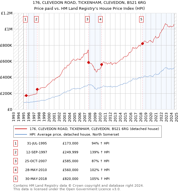 176, CLEVEDON ROAD, TICKENHAM, CLEVEDON, BS21 6RG: Price paid vs HM Land Registry's House Price Index