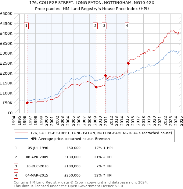 176, COLLEGE STREET, LONG EATON, NOTTINGHAM, NG10 4GX: Price paid vs HM Land Registry's House Price Index