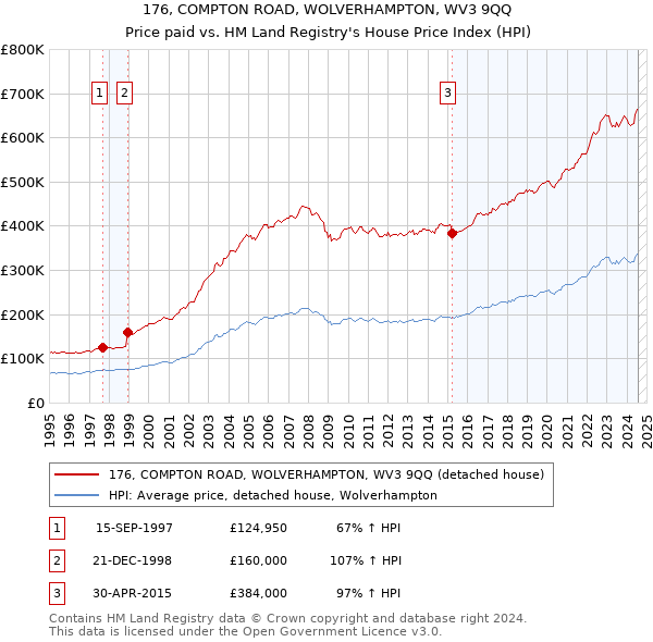 176, COMPTON ROAD, WOLVERHAMPTON, WV3 9QQ: Price paid vs HM Land Registry's House Price Index