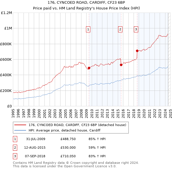 176, CYNCOED ROAD, CARDIFF, CF23 6BP: Price paid vs HM Land Registry's House Price Index