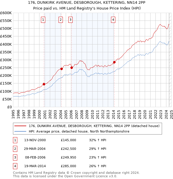 176, DUNKIRK AVENUE, DESBOROUGH, KETTERING, NN14 2PP: Price paid vs HM Land Registry's House Price Index