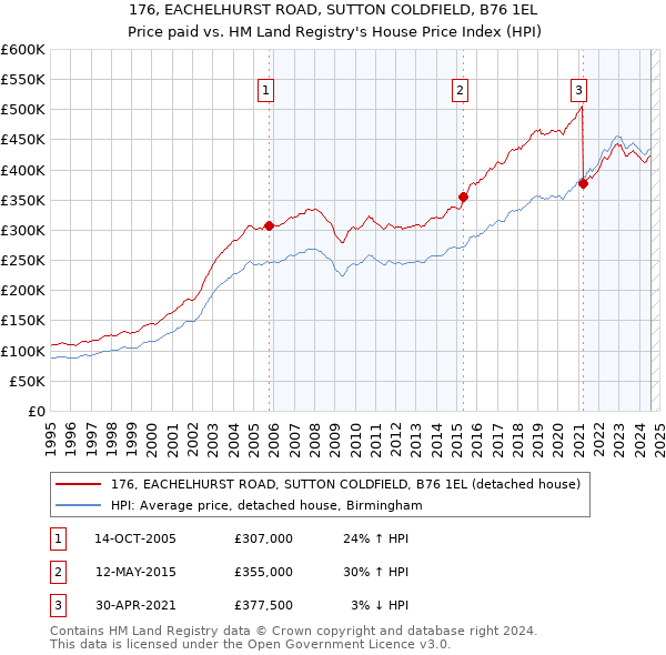 176, EACHELHURST ROAD, SUTTON COLDFIELD, B76 1EL: Price paid vs HM Land Registry's House Price Index