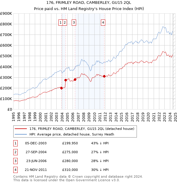 176, FRIMLEY ROAD, CAMBERLEY, GU15 2QL: Price paid vs HM Land Registry's House Price Index