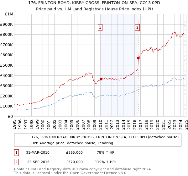 176, FRINTON ROAD, KIRBY CROSS, FRINTON-ON-SEA, CO13 0PD: Price paid vs HM Land Registry's House Price Index