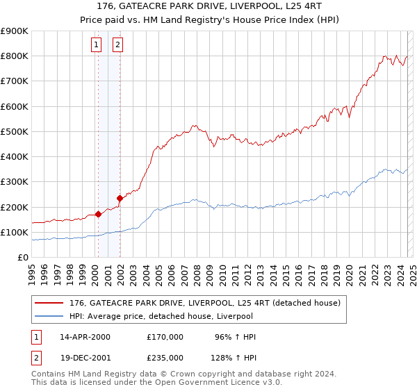 176, GATEACRE PARK DRIVE, LIVERPOOL, L25 4RT: Price paid vs HM Land Registry's House Price Index