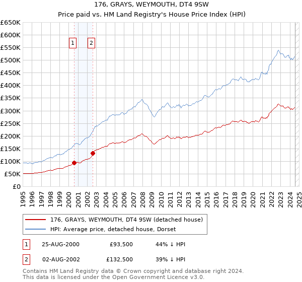 176, GRAYS, WEYMOUTH, DT4 9SW: Price paid vs HM Land Registry's House Price Index