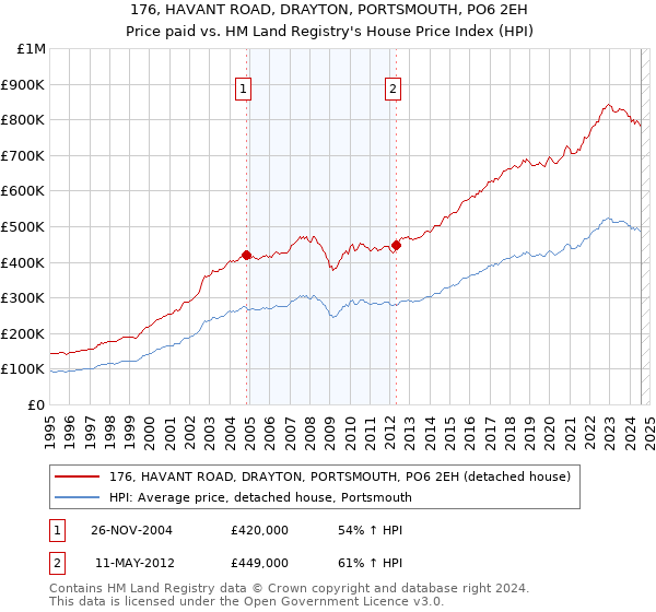 176, HAVANT ROAD, DRAYTON, PORTSMOUTH, PO6 2EH: Price paid vs HM Land Registry's House Price Index