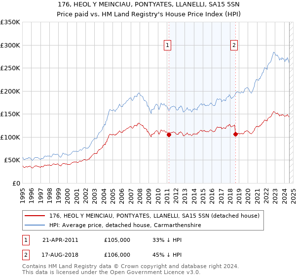 176, HEOL Y MEINCIAU, PONTYATES, LLANELLI, SA15 5SN: Price paid vs HM Land Registry's House Price Index