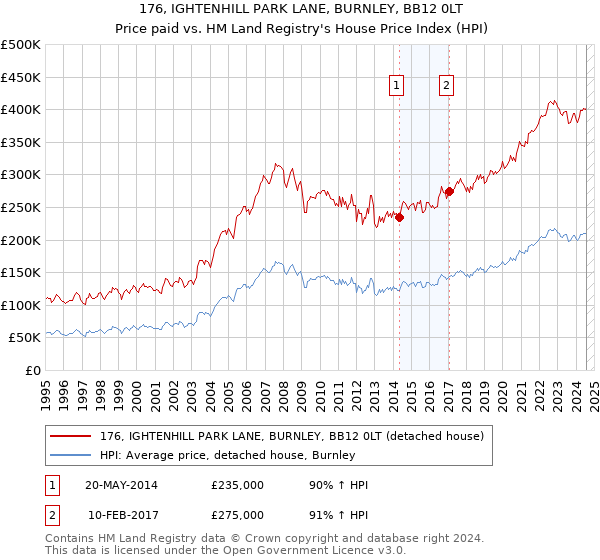 176, IGHTENHILL PARK LANE, BURNLEY, BB12 0LT: Price paid vs HM Land Registry's House Price Index