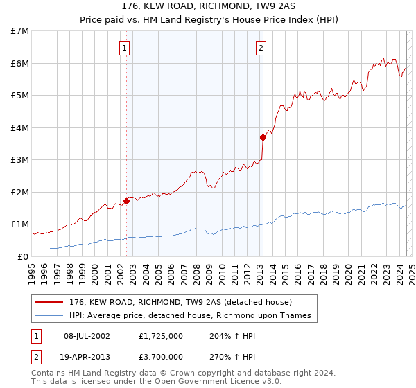 176, KEW ROAD, RICHMOND, TW9 2AS: Price paid vs HM Land Registry's House Price Index