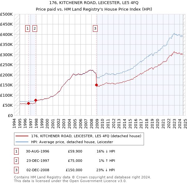 176, KITCHENER ROAD, LEICESTER, LE5 4FQ: Price paid vs HM Land Registry's House Price Index