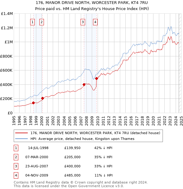 176, MANOR DRIVE NORTH, WORCESTER PARK, KT4 7RU: Price paid vs HM Land Registry's House Price Index