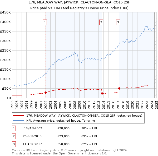 176, MEADOW WAY, JAYWICK, CLACTON-ON-SEA, CO15 2SF: Price paid vs HM Land Registry's House Price Index