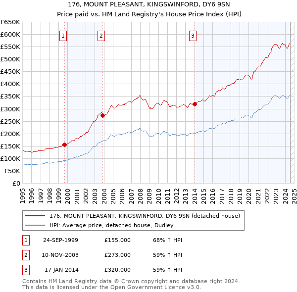 176, MOUNT PLEASANT, KINGSWINFORD, DY6 9SN: Price paid vs HM Land Registry's House Price Index