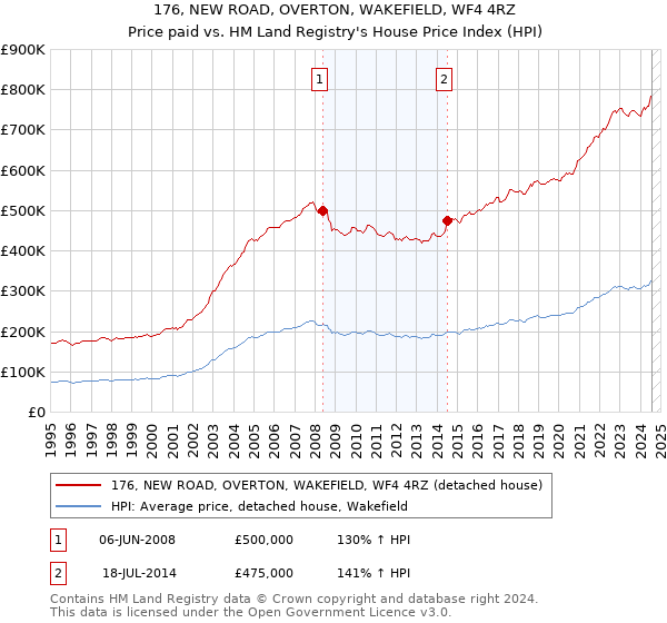 176, NEW ROAD, OVERTON, WAKEFIELD, WF4 4RZ: Price paid vs HM Land Registry's House Price Index