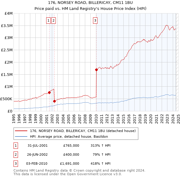 176, NORSEY ROAD, BILLERICAY, CM11 1BU: Price paid vs HM Land Registry's House Price Index