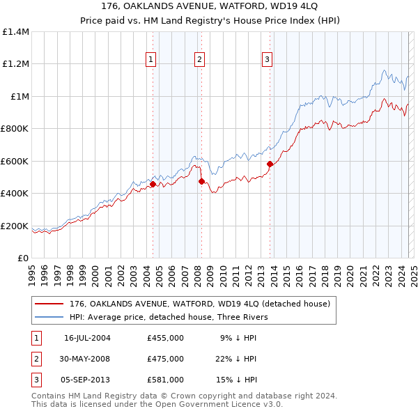 176, OAKLANDS AVENUE, WATFORD, WD19 4LQ: Price paid vs HM Land Registry's House Price Index