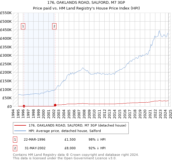 176, OAKLANDS ROAD, SALFORD, M7 3GP: Price paid vs HM Land Registry's House Price Index