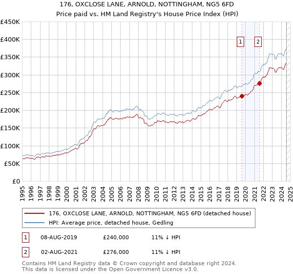 176, OXCLOSE LANE, ARNOLD, NOTTINGHAM, NG5 6FD: Price paid vs HM Land Registry's House Price Index