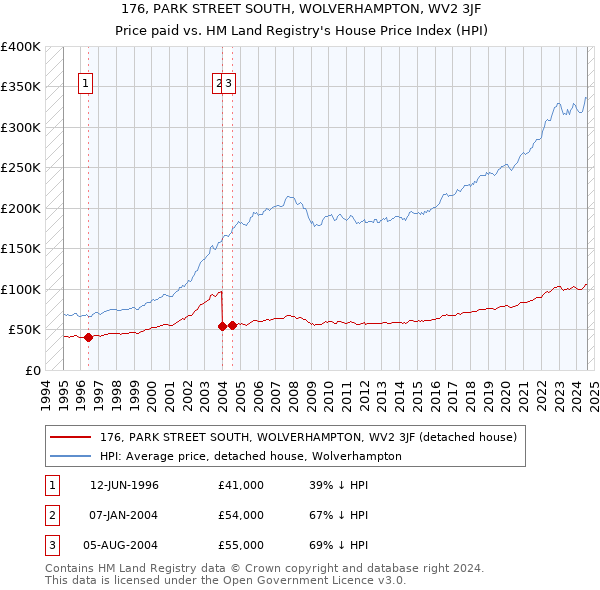 176, PARK STREET SOUTH, WOLVERHAMPTON, WV2 3JF: Price paid vs HM Land Registry's House Price Index