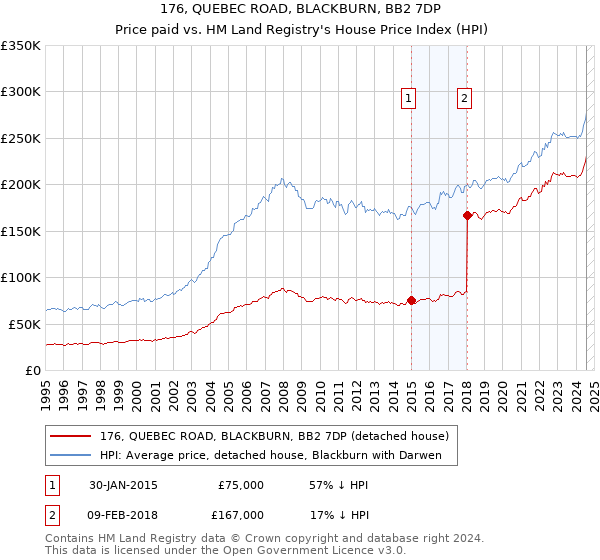 176, QUEBEC ROAD, BLACKBURN, BB2 7DP: Price paid vs HM Land Registry's House Price Index