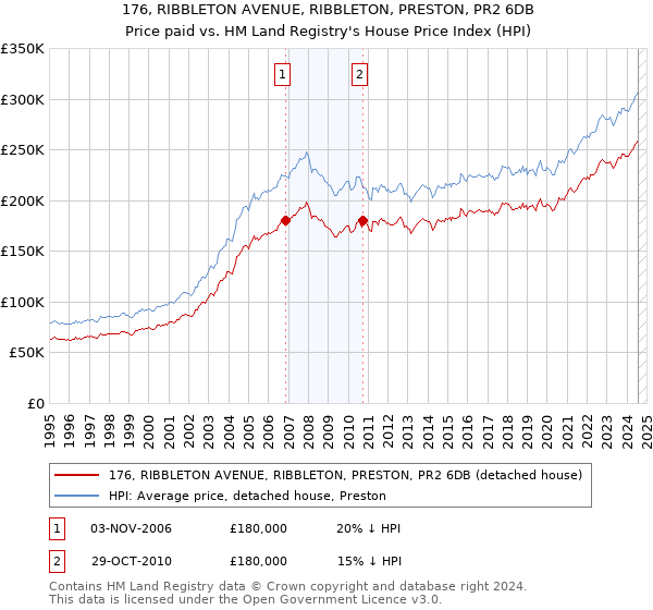 176, RIBBLETON AVENUE, RIBBLETON, PRESTON, PR2 6DB: Price paid vs HM Land Registry's House Price Index