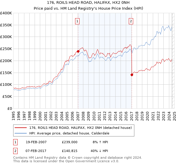 176, ROILS HEAD ROAD, HALIFAX, HX2 0NH: Price paid vs HM Land Registry's House Price Index