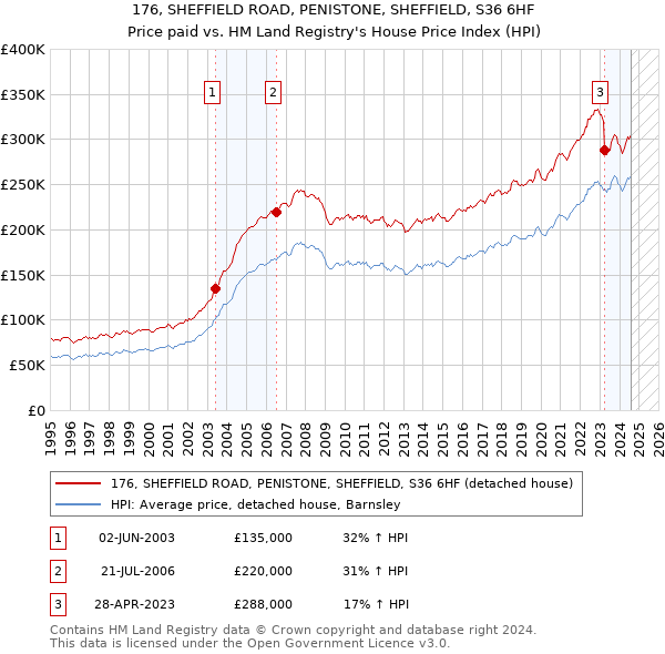 176, SHEFFIELD ROAD, PENISTONE, SHEFFIELD, S36 6HF: Price paid vs HM Land Registry's House Price Index