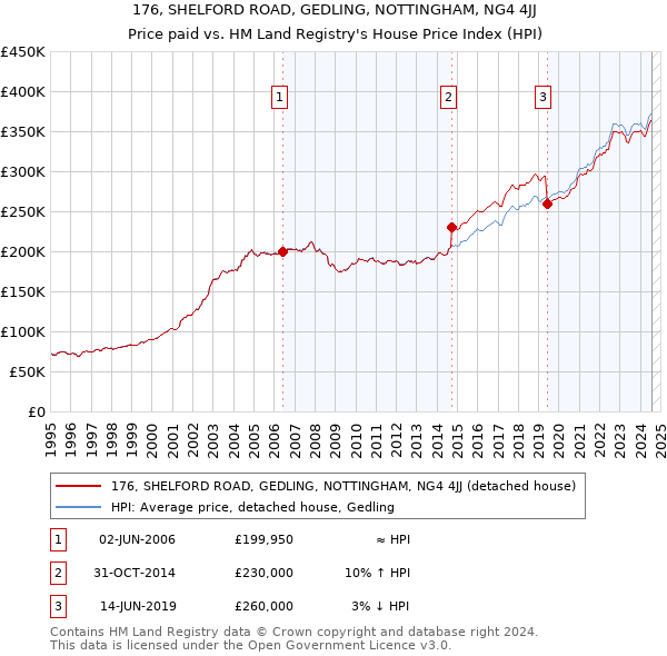 176, SHELFORD ROAD, GEDLING, NOTTINGHAM, NG4 4JJ: Price paid vs HM Land Registry's House Price Index