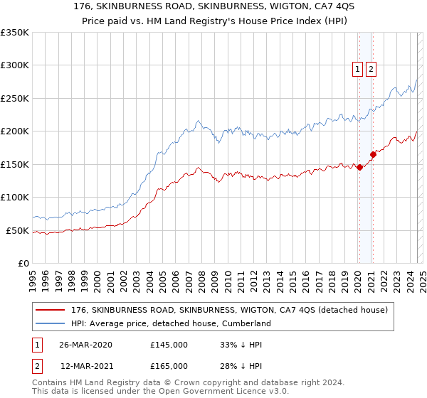 176, SKINBURNESS ROAD, SKINBURNESS, WIGTON, CA7 4QS: Price paid vs HM Land Registry's House Price Index