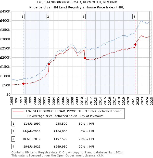 176, STANBOROUGH ROAD, PLYMOUTH, PL9 8NX: Price paid vs HM Land Registry's House Price Index