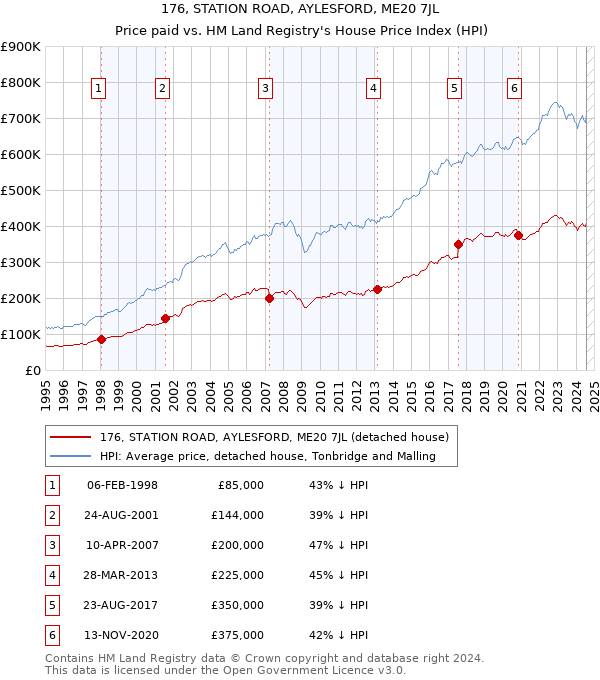 176, STATION ROAD, AYLESFORD, ME20 7JL: Price paid vs HM Land Registry's House Price Index