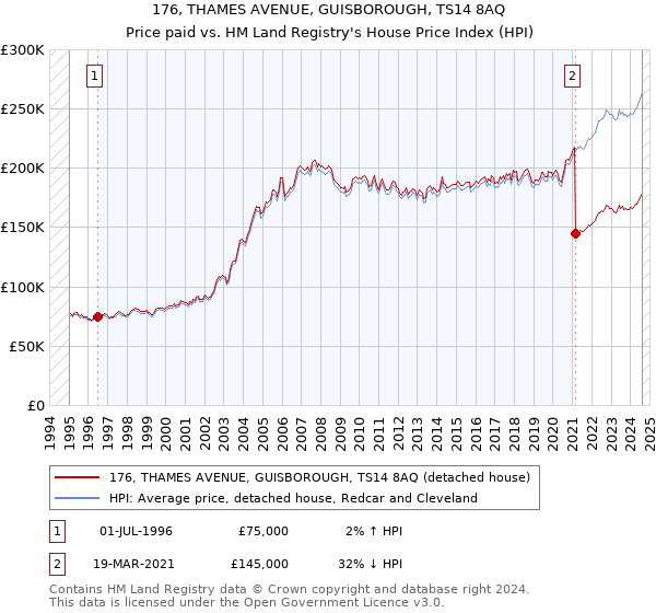 176, THAMES AVENUE, GUISBOROUGH, TS14 8AQ: Price paid vs HM Land Registry's House Price Index