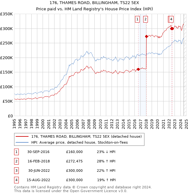 176, THAMES ROAD, BILLINGHAM, TS22 5EX: Price paid vs HM Land Registry's House Price Index