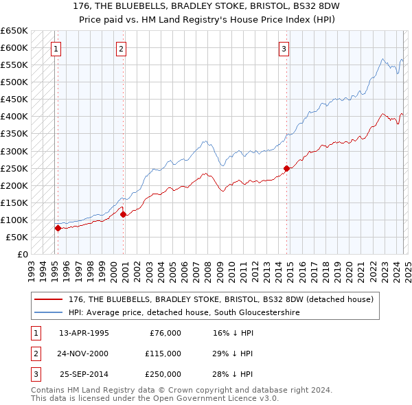 176, THE BLUEBELLS, BRADLEY STOKE, BRISTOL, BS32 8DW: Price paid vs HM Land Registry's House Price Index