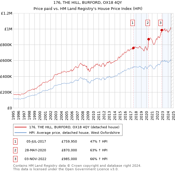 176, THE HILL, BURFORD, OX18 4QY: Price paid vs HM Land Registry's House Price Index