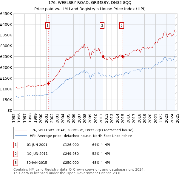 176, WEELSBY ROAD, GRIMSBY, DN32 8QQ: Price paid vs HM Land Registry's House Price Index