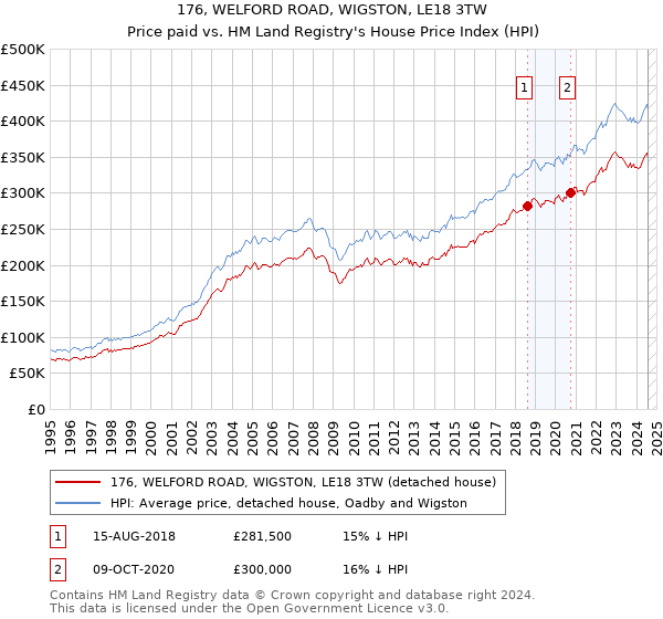 176, WELFORD ROAD, WIGSTON, LE18 3TW: Price paid vs HM Land Registry's House Price Index