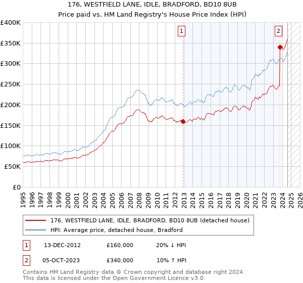 176, WESTFIELD LANE, IDLE, BRADFORD, BD10 8UB: Price paid vs HM Land Registry's House Price Index