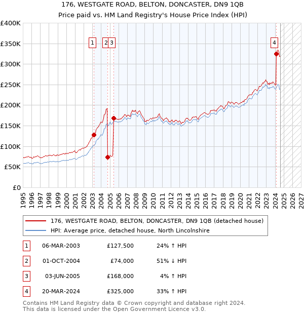 176, WESTGATE ROAD, BELTON, DONCASTER, DN9 1QB: Price paid vs HM Land Registry's House Price Index