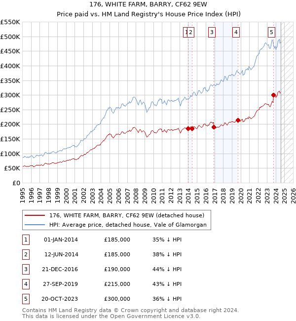 176, WHITE FARM, BARRY, CF62 9EW: Price paid vs HM Land Registry's House Price Index