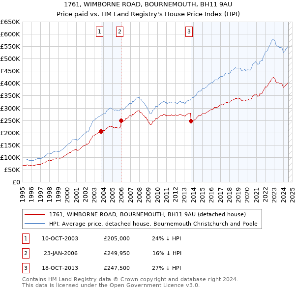 1761, WIMBORNE ROAD, BOURNEMOUTH, BH11 9AU: Price paid vs HM Land Registry's House Price Index