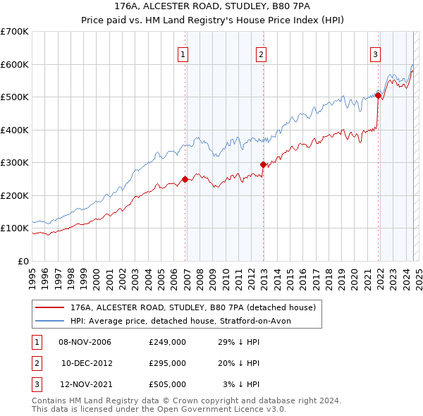 176A, ALCESTER ROAD, STUDLEY, B80 7PA: Price paid vs HM Land Registry's House Price Index