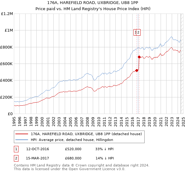 176A, HAREFIELD ROAD, UXBRIDGE, UB8 1PP: Price paid vs HM Land Registry's House Price Index