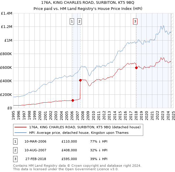 176A, KING CHARLES ROAD, SURBITON, KT5 9BQ: Price paid vs HM Land Registry's House Price Index