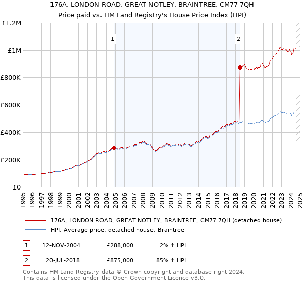 176A, LONDON ROAD, GREAT NOTLEY, BRAINTREE, CM77 7QH: Price paid vs HM Land Registry's House Price Index