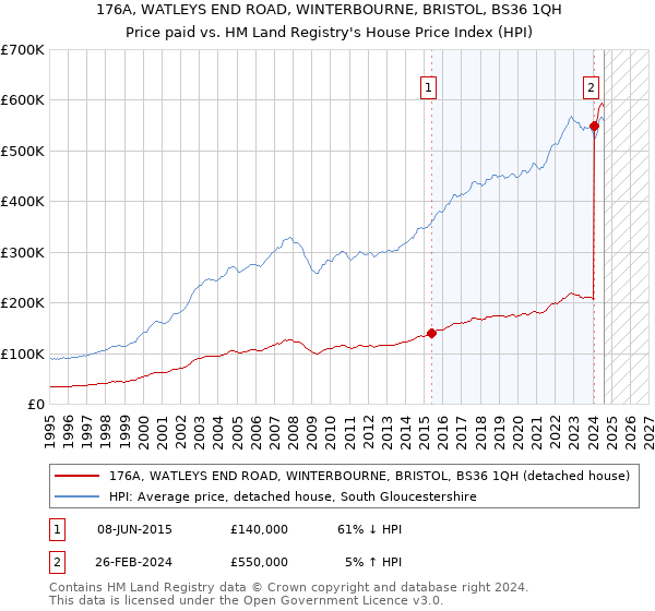 176A, WATLEYS END ROAD, WINTERBOURNE, BRISTOL, BS36 1QH: Price paid vs HM Land Registry's House Price Index