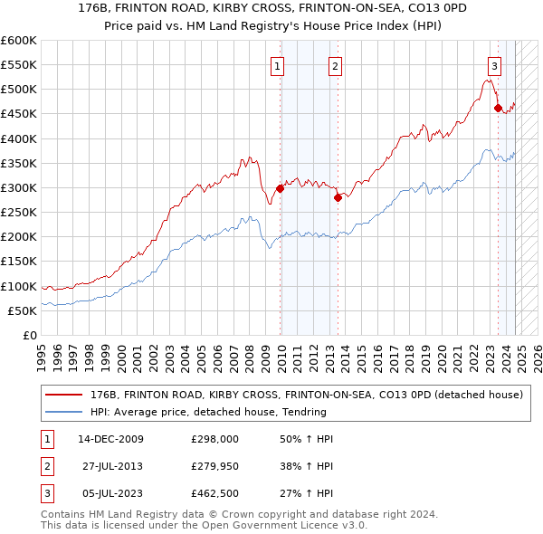 176B, FRINTON ROAD, KIRBY CROSS, FRINTON-ON-SEA, CO13 0PD: Price paid vs HM Land Registry's House Price Index