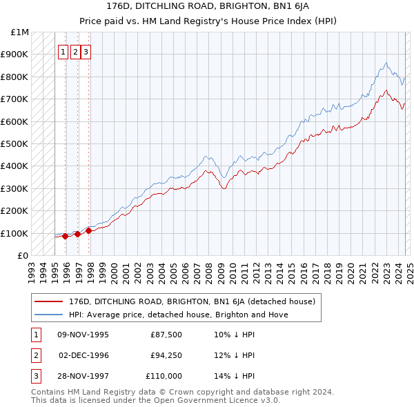 176D, DITCHLING ROAD, BRIGHTON, BN1 6JA: Price paid vs HM Land Registry's House Price Index